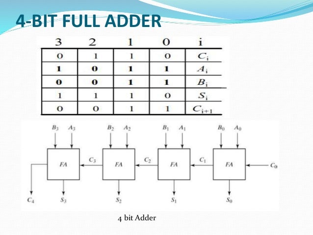 logic diagram of 4 bit full adder wiring diagram online Half Adder Logic Gate logic diagram of 4 bit full adder wiring diagrams option full adder chart b sc cs